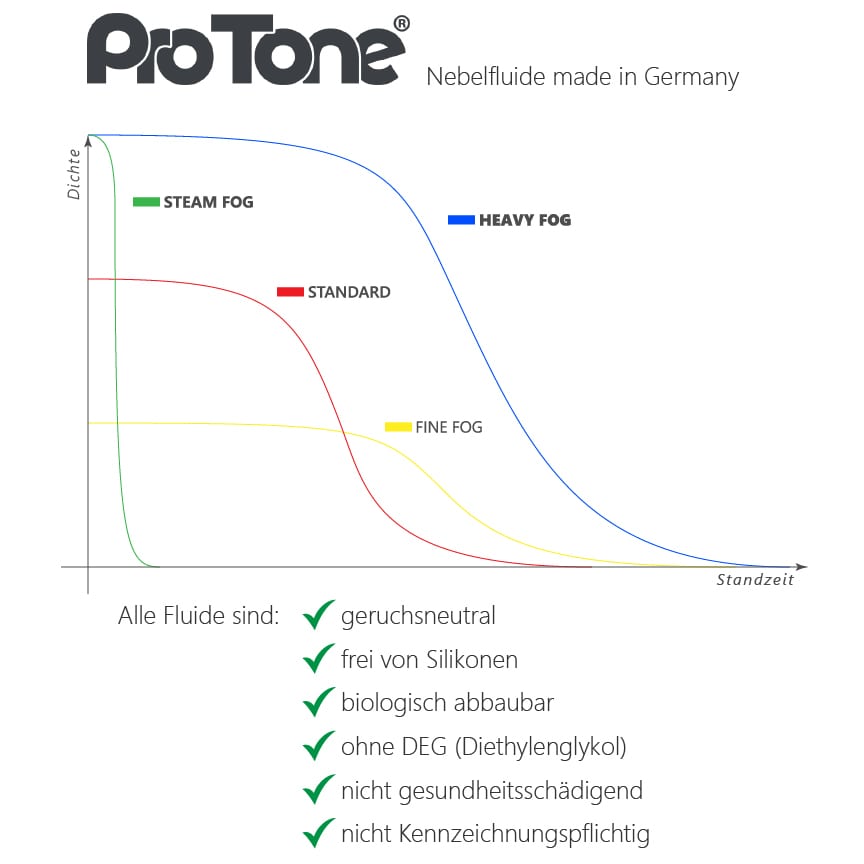 ProTone Nebelfluid Fine Fog 5 Liter 1